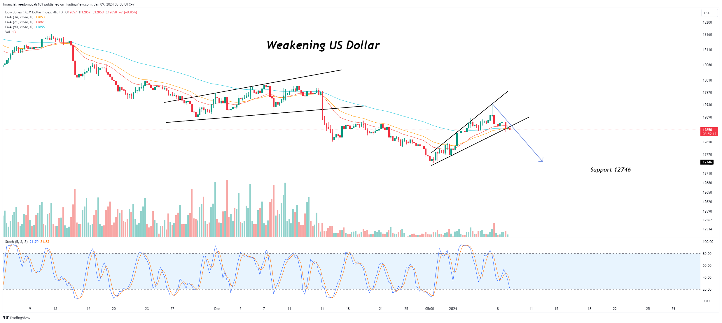FX:USDOLLAR Chart Image by financialfreedomgoals101