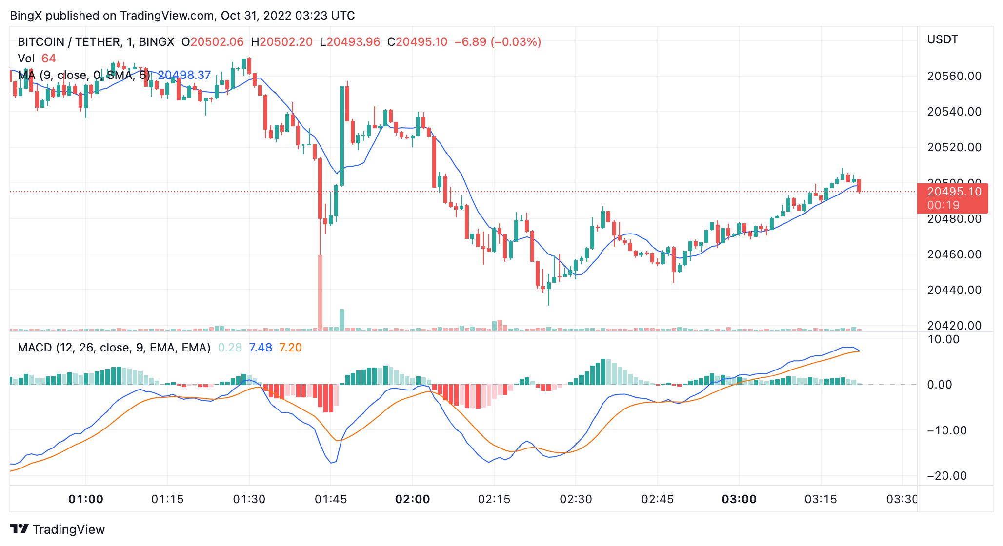 BINGX:BTCUSDT Chart Image by BingX