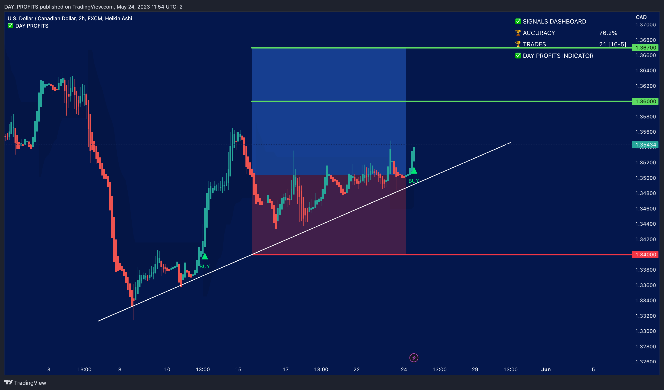 FX:USDCAD Chart Image by DAY_PROFITS