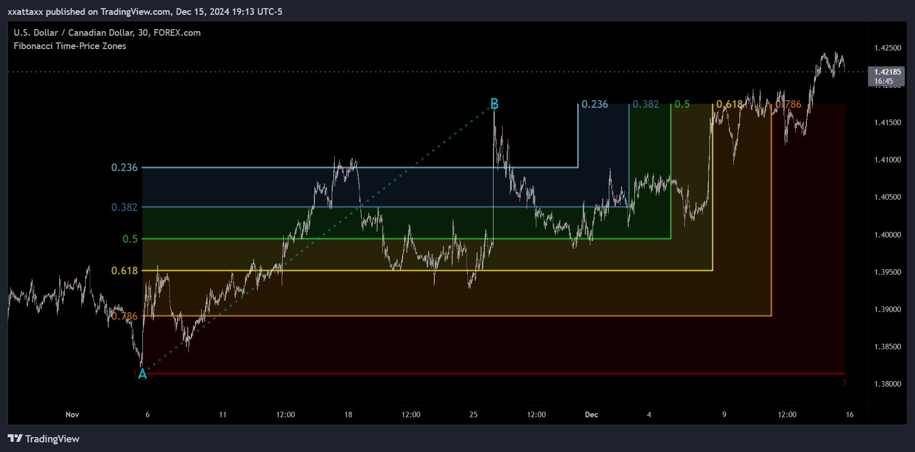 FOREXCOM:USDCAD Chart Image by xxattaxx