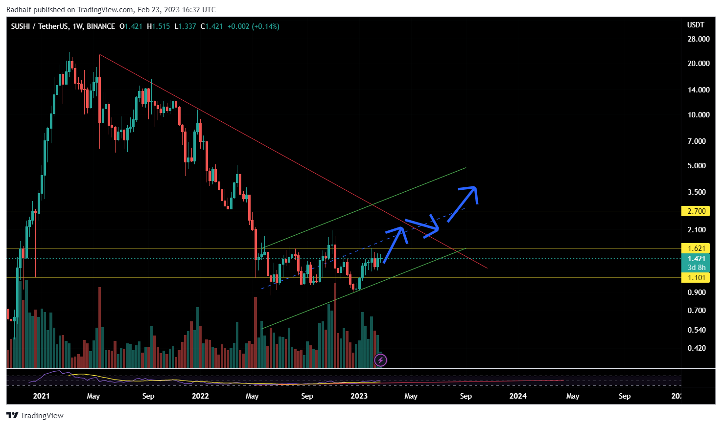 BINANCE:SUSHIUSDT Chart Image by Badhalf