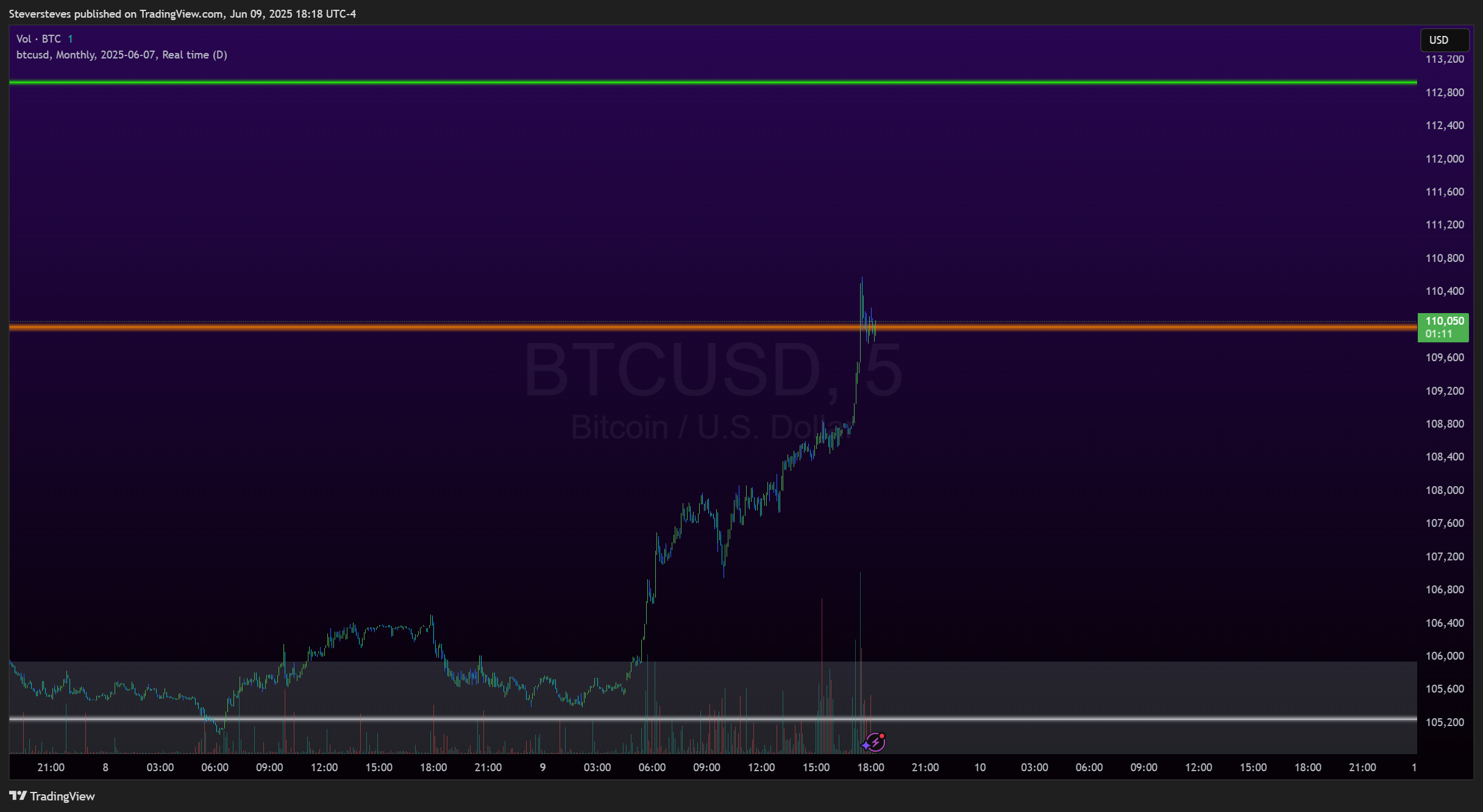 BITSTAMP:BTCUSD Chart Image by Steversteves