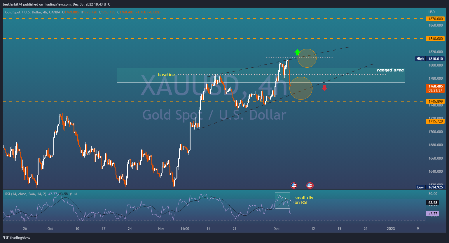 OANDA:XAUUSD Chart Image by bestfarbit74