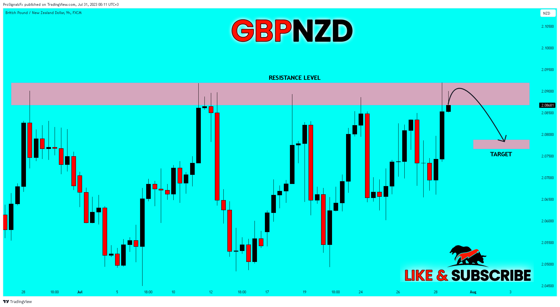 FX:GBPNZD Chart Image by ProSignalsFx