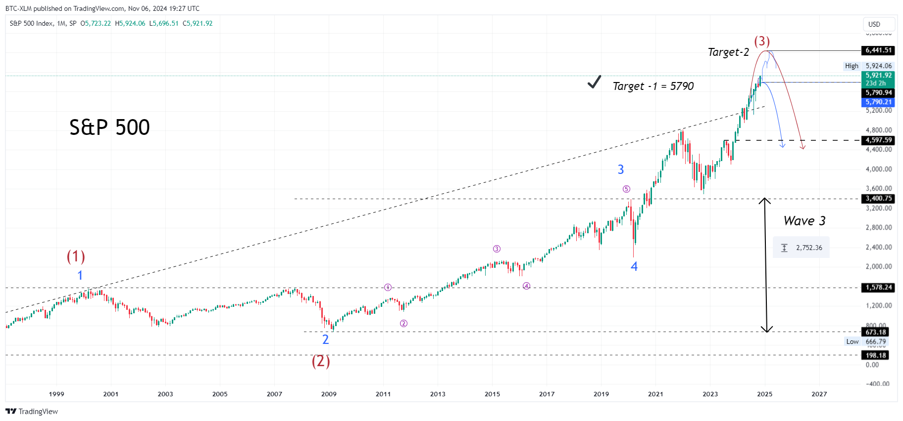 SP:SPX Chart Image by BTC-XLM