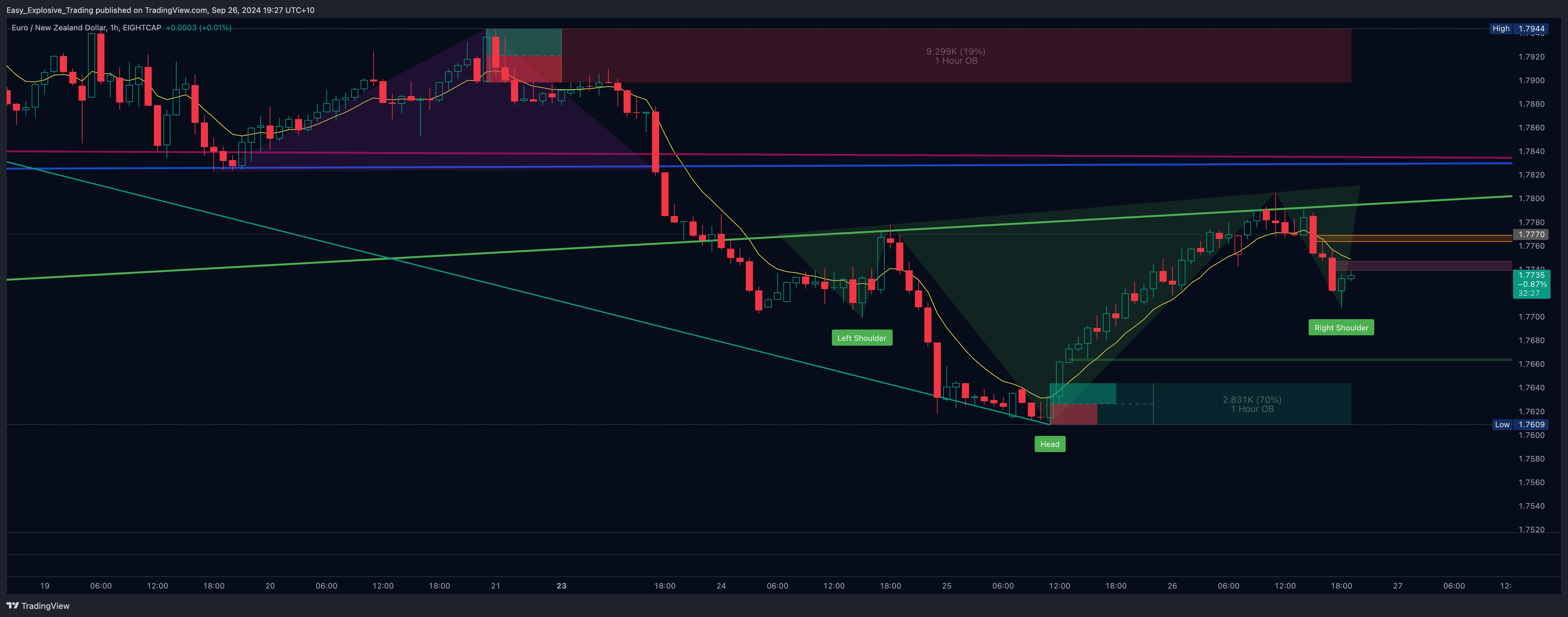 EIGHTCAP:EURNZD Chart Image by Easy_Explosive_Trading