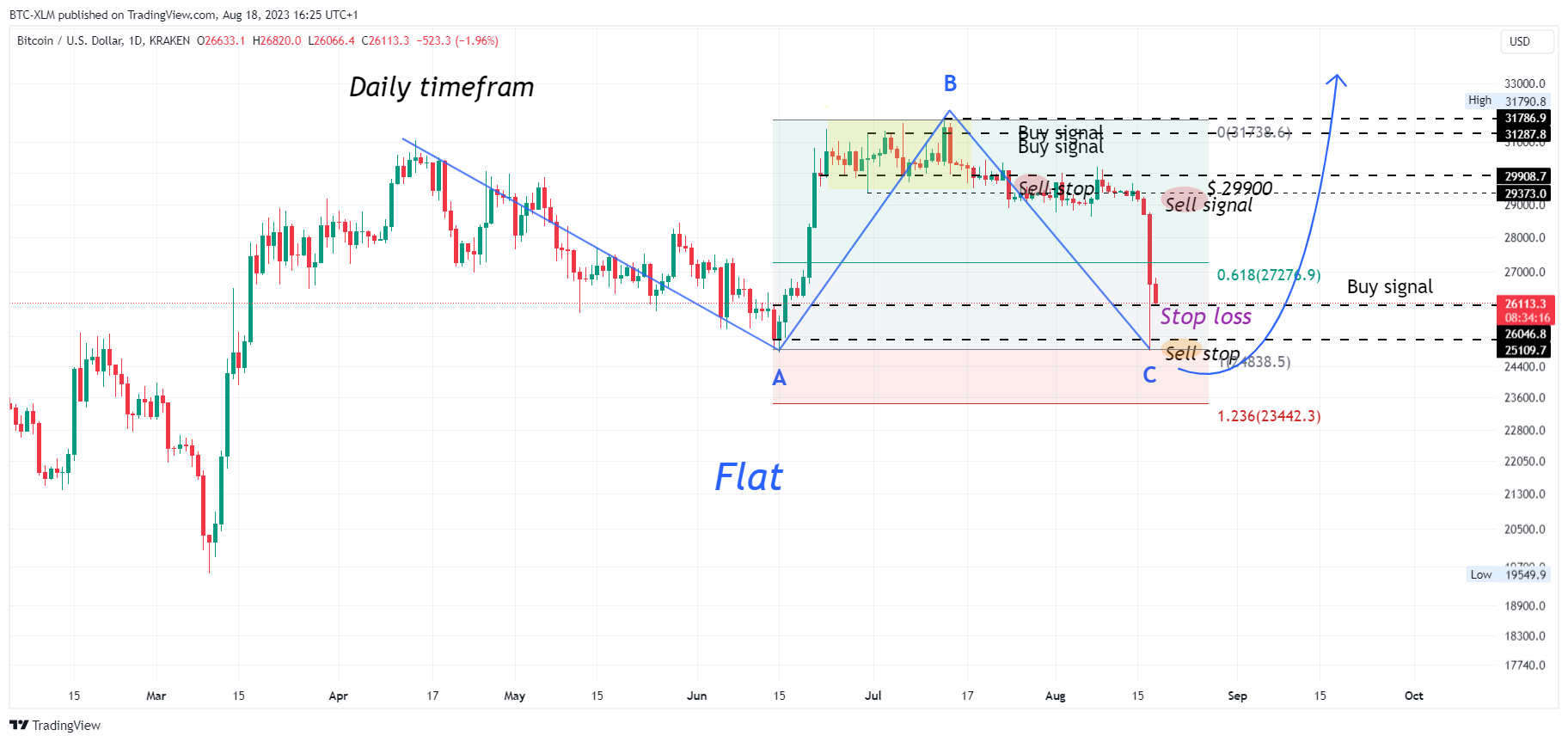 KRAKEN:BTCUSD Chart Image by BTC-XLM
