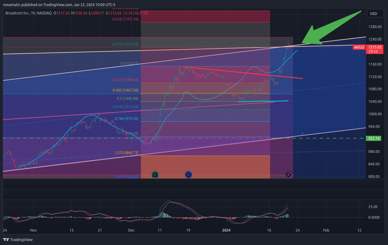 BATS:AVGO Chart Image by novamatic