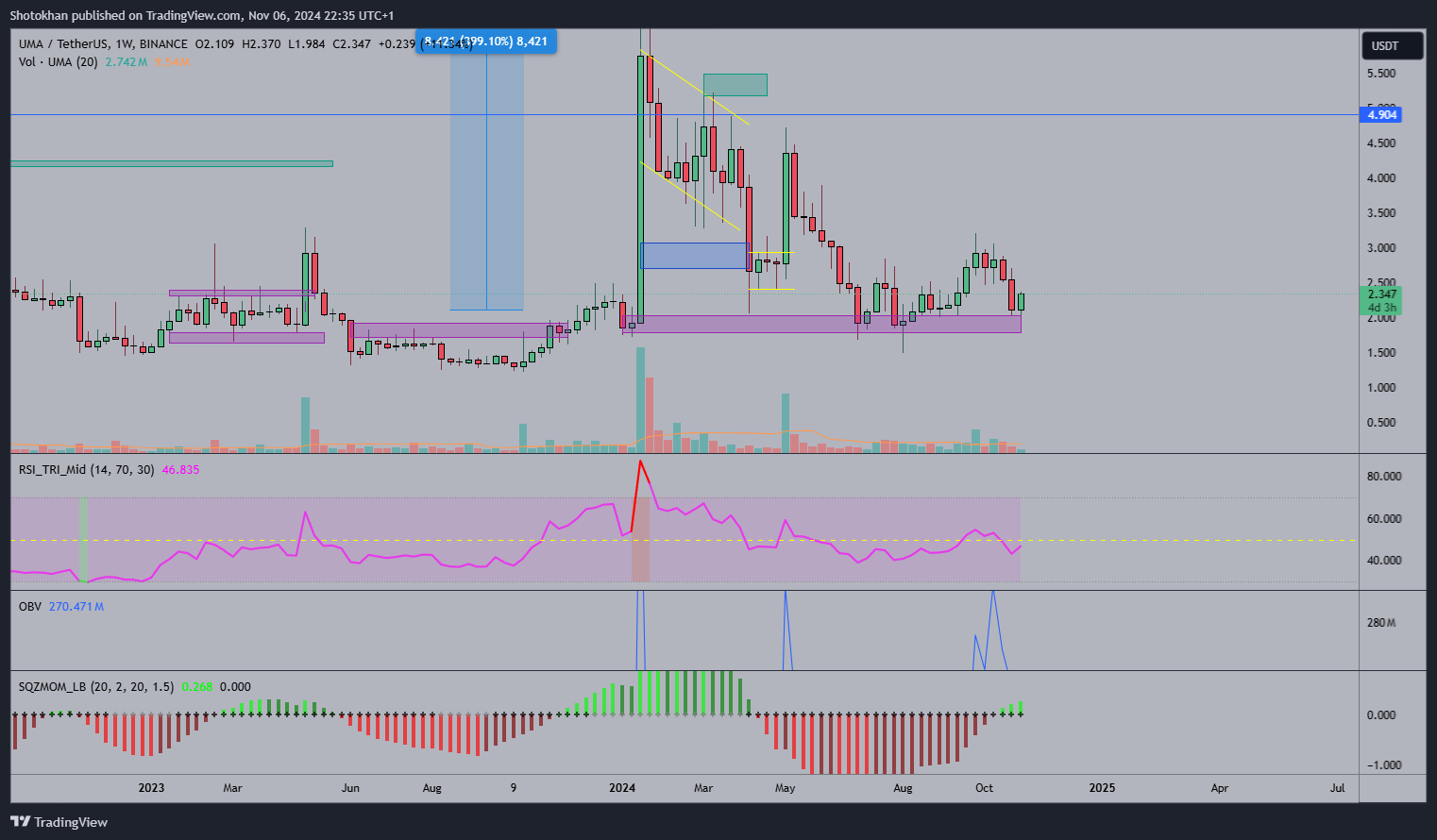 BINANCE:UMAUSDT Chart Image by Shotokhan