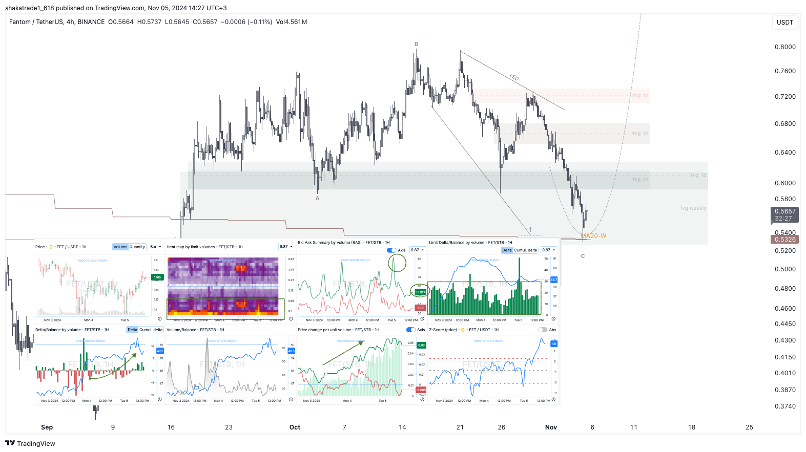 BINANCE:FTMUSDT Chart Image by shakatrade1_618