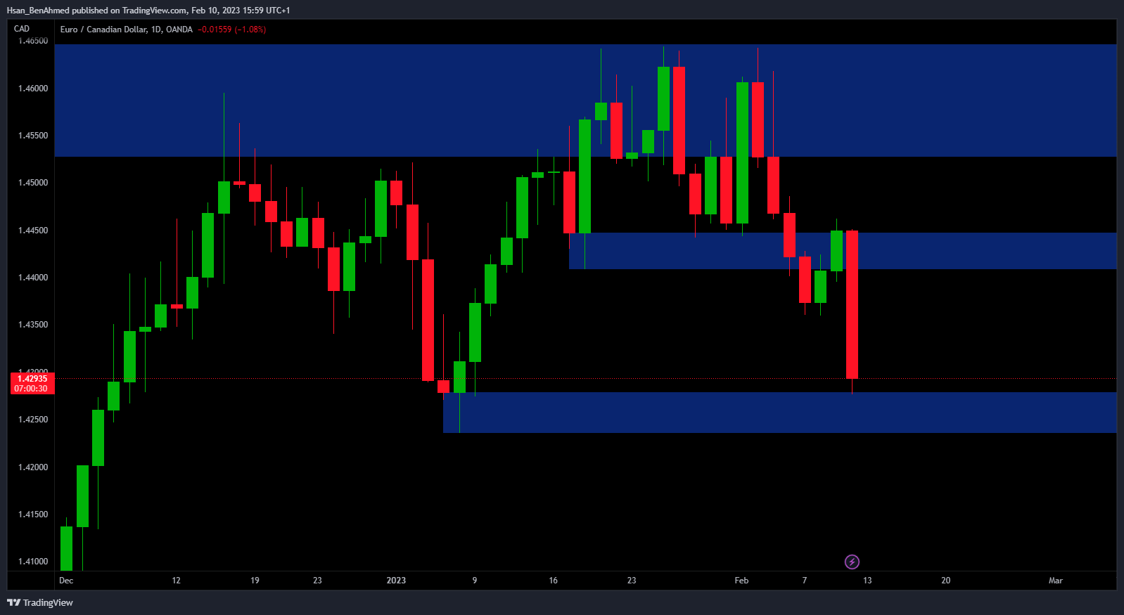 OANDA:EURCAD Chart Image by Hsan_BenAhmed