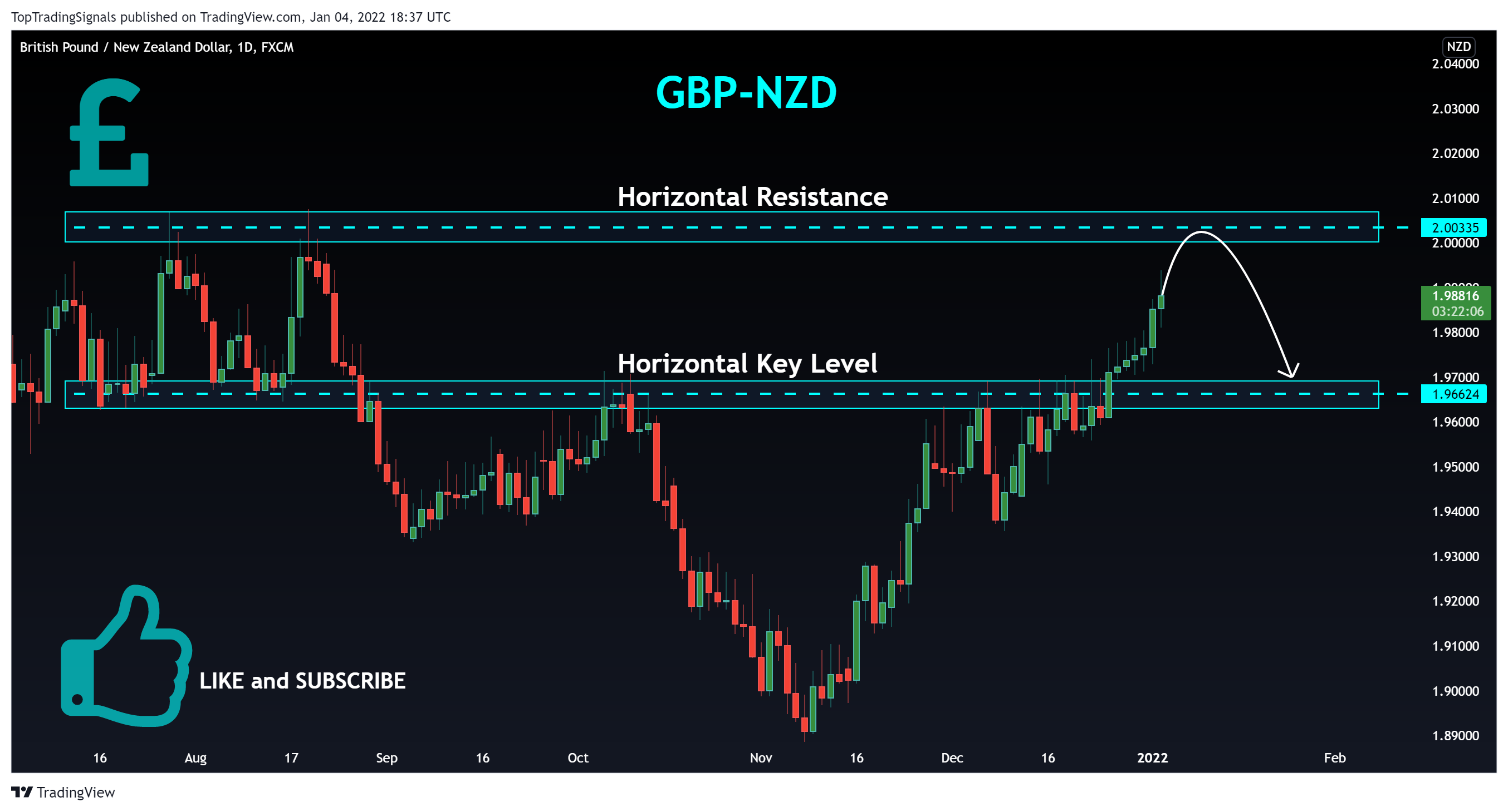 FX:GBPNZD Chart Image by TopTradingSignals