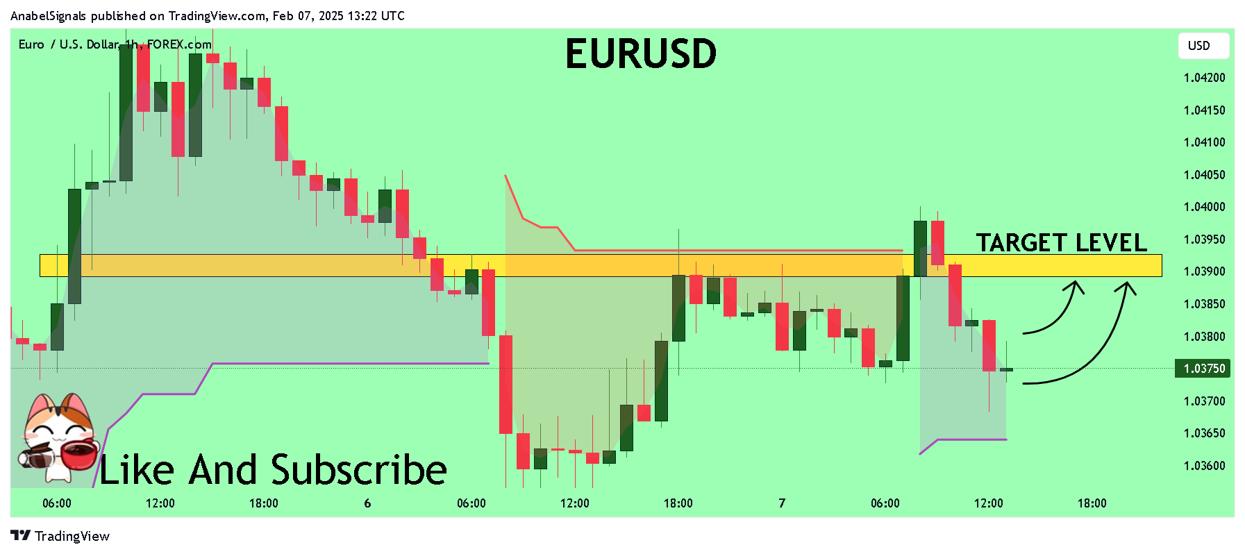 FOREXCOM:EURUSD Chart Image by AnabelSignals