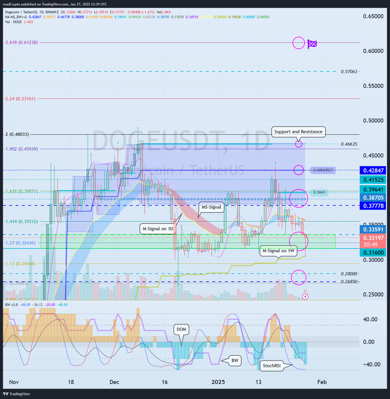 BINANCE:DOGEUSDT Chart Image by readCrypto