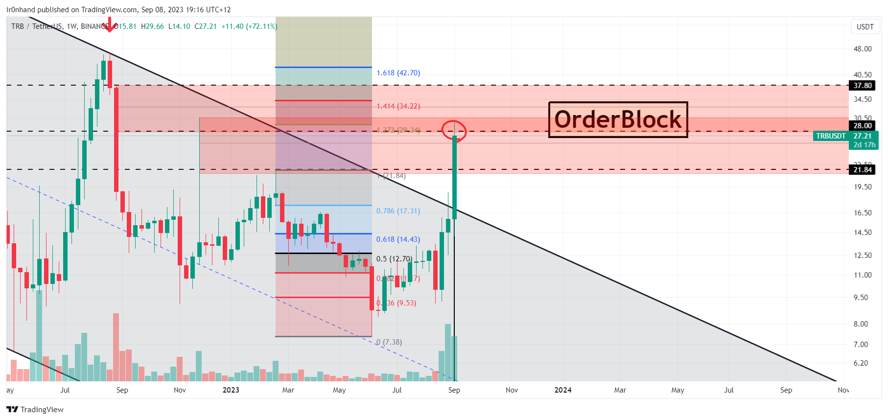 BINANCE:TRBUSDT Chart Image by ir0nhand