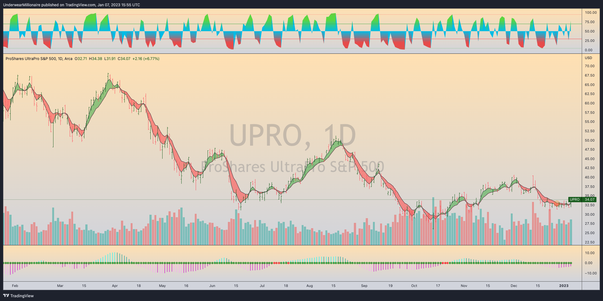 AMEX:UPRO Chart Image by UnderwearMillionaire