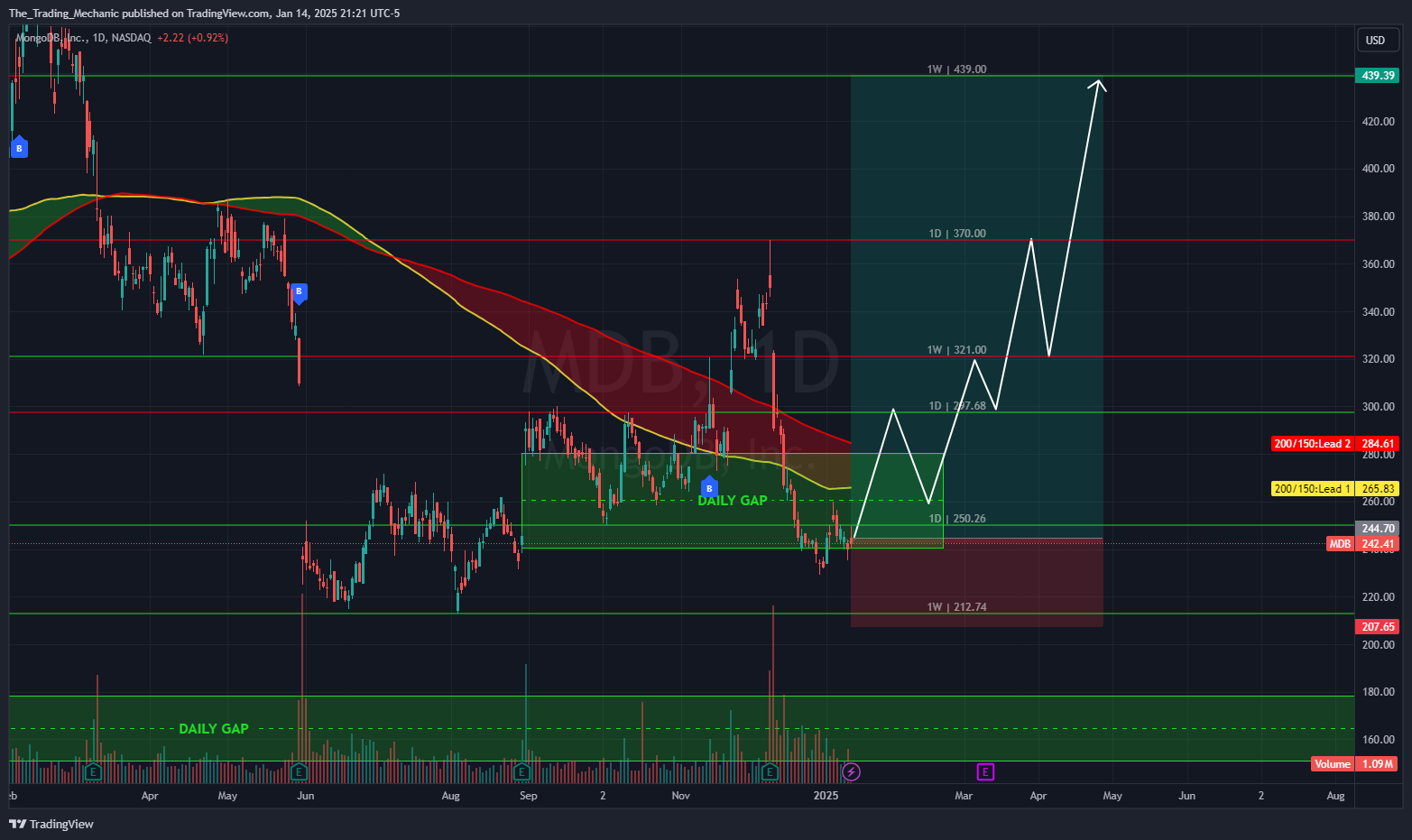 BATS:MDB Chart Image by The_Trading_Mechanic