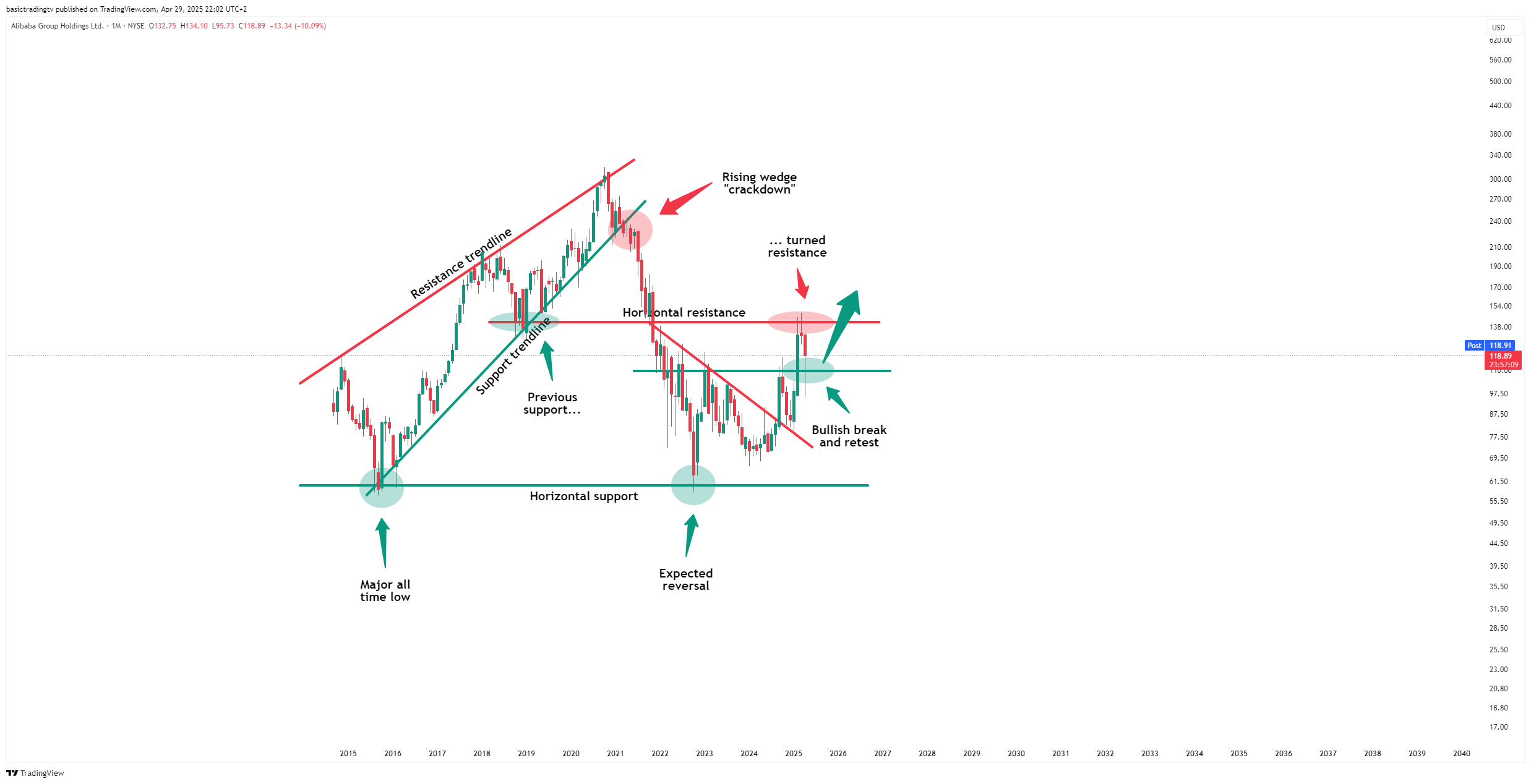 BATS:BABA Chart Image by basictradingtv
