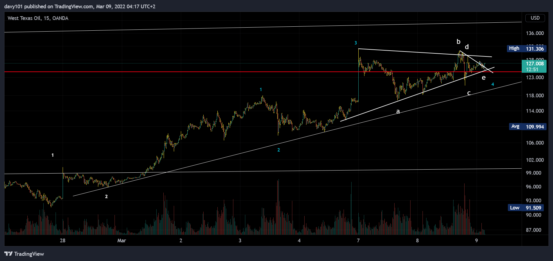 OANDA:WTICOUSD Chart Image by davy101