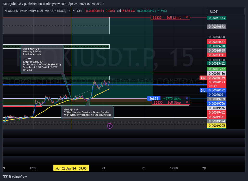 BITGET:FLOKIUSDT.P Chart Image by davidjulien369