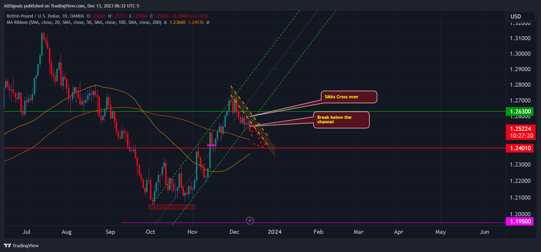 OANDA:GBPUSD Chart Image by AliSignals
