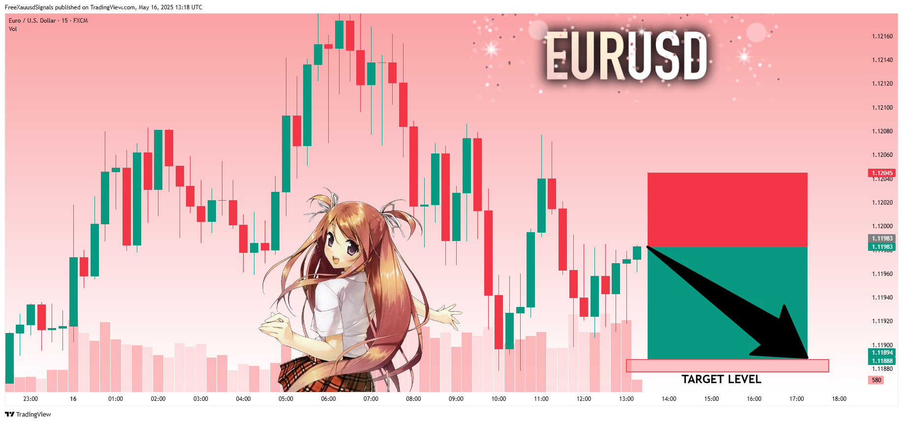 FX:EURUSD Chart Image by FreeXauusdSignals