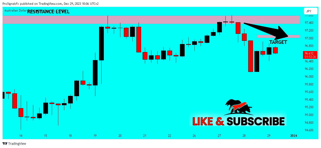 OANDA:AUDJPY Chart Image by ProSignalsFx