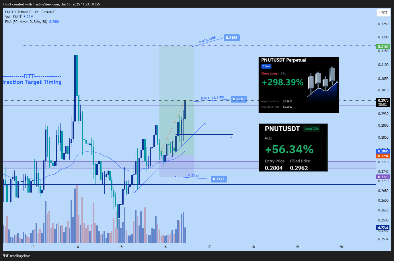 BINANCE:PNUTUSDT Chart Image by Filnft