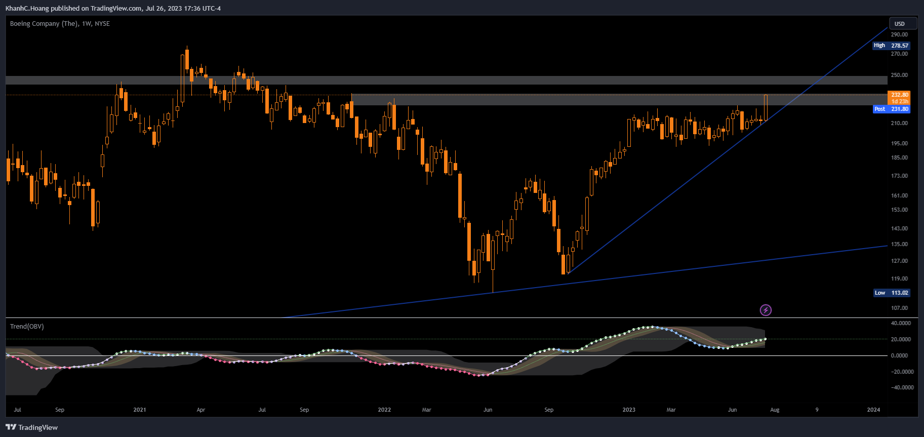 NYSE:BA Chart Image by KhanhC.Hoang