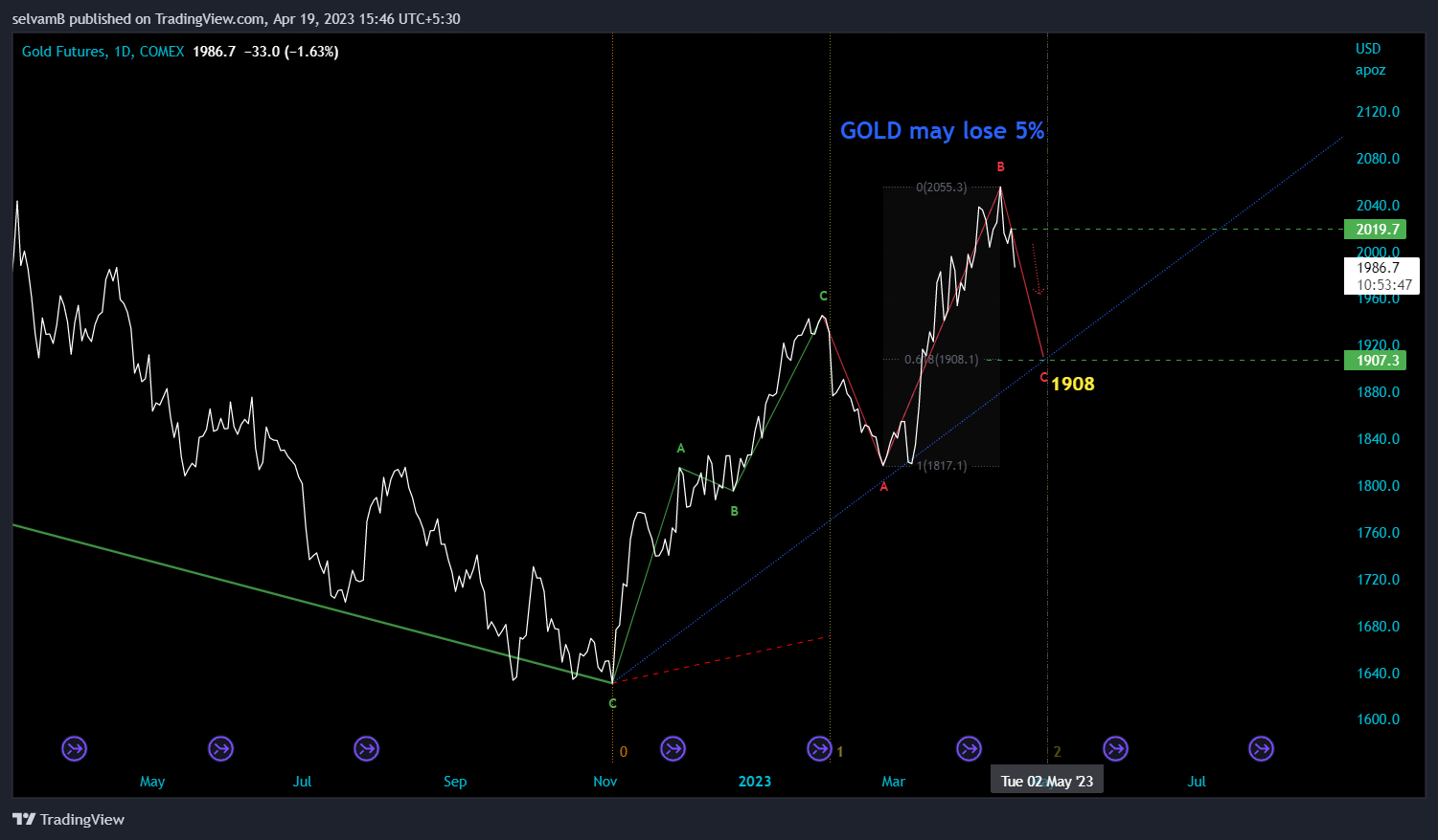 COMEX:GC1! Chart Image by selvamB
