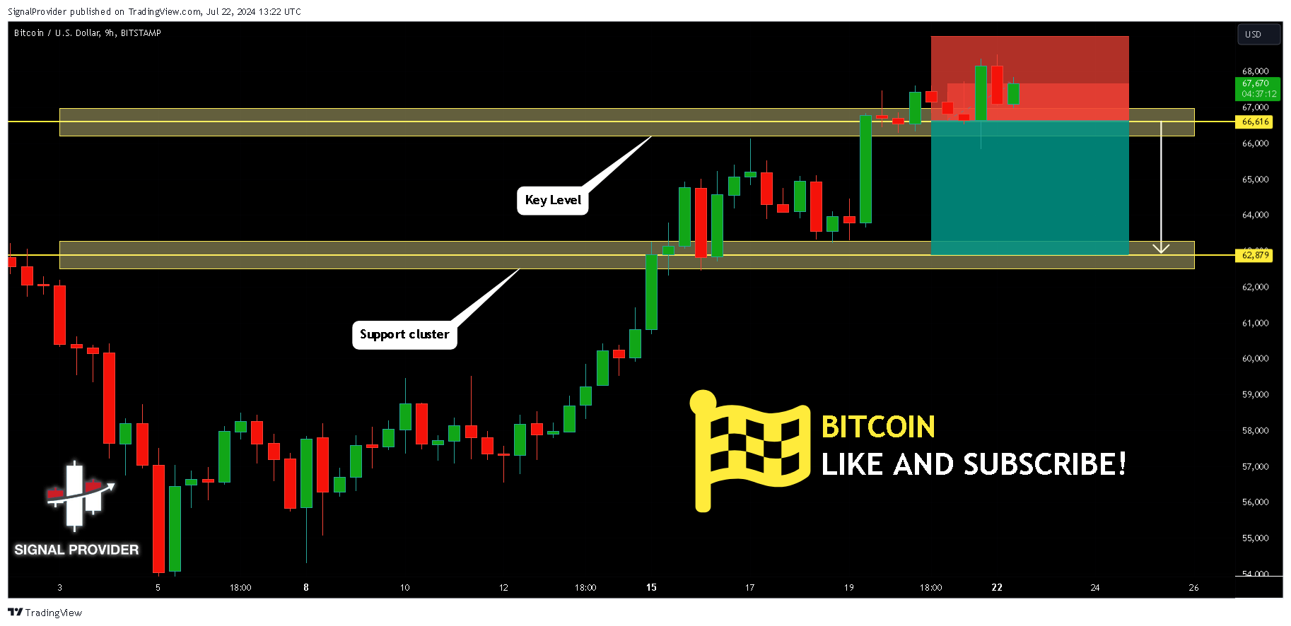 BITSTAMP:BTCUSD Chart Image by SignalProvider