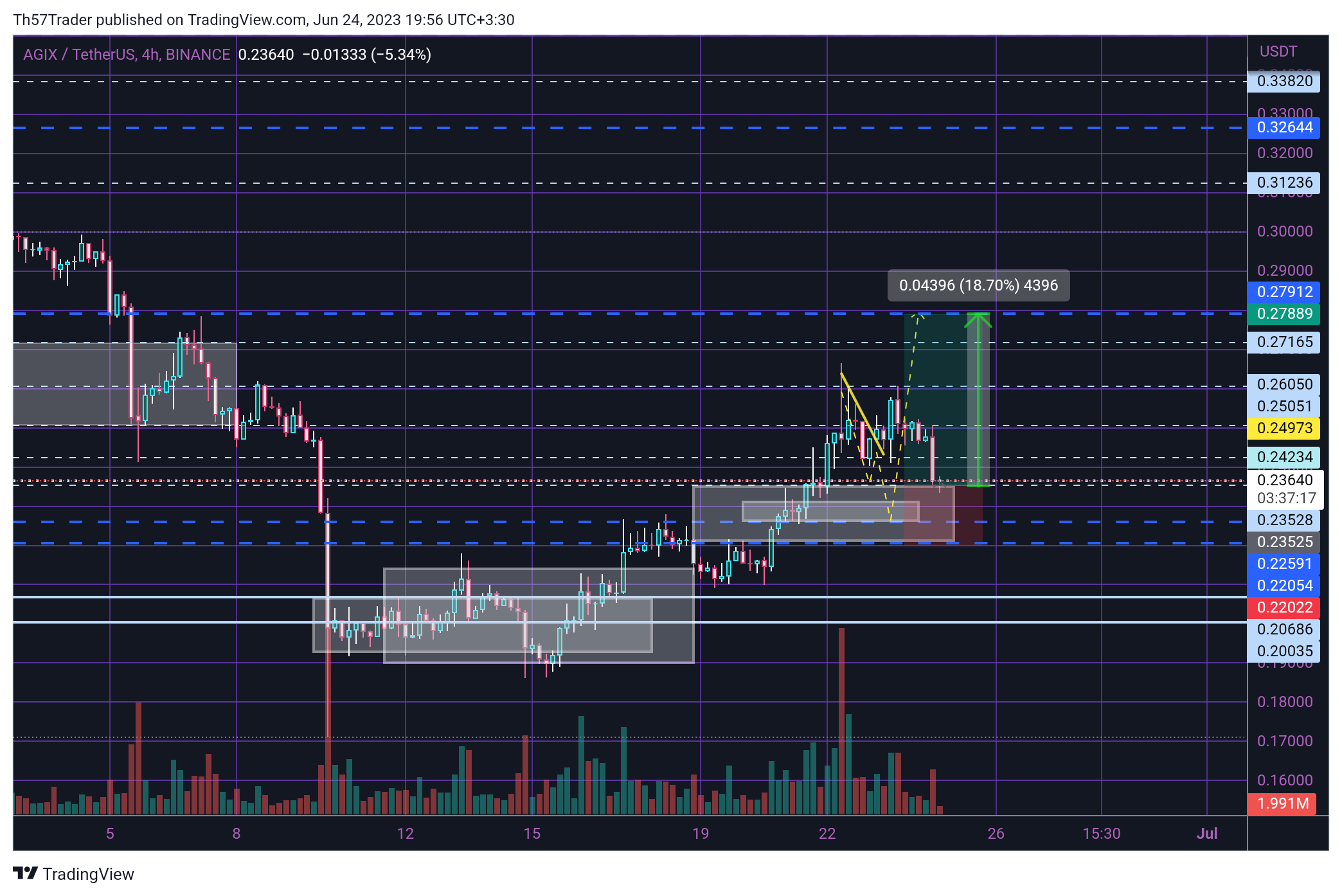 BINANCE:AGIXUSDT Chart Image by Th57Trader