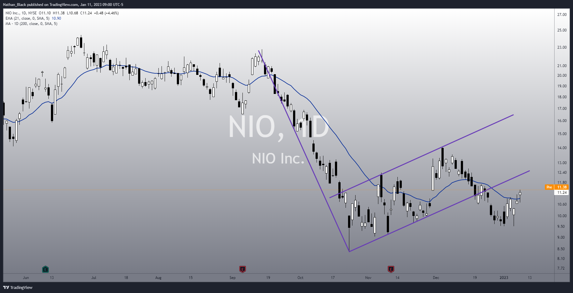 NYSE:NIO Chart Image by Nathan_The_Finance_Hydra