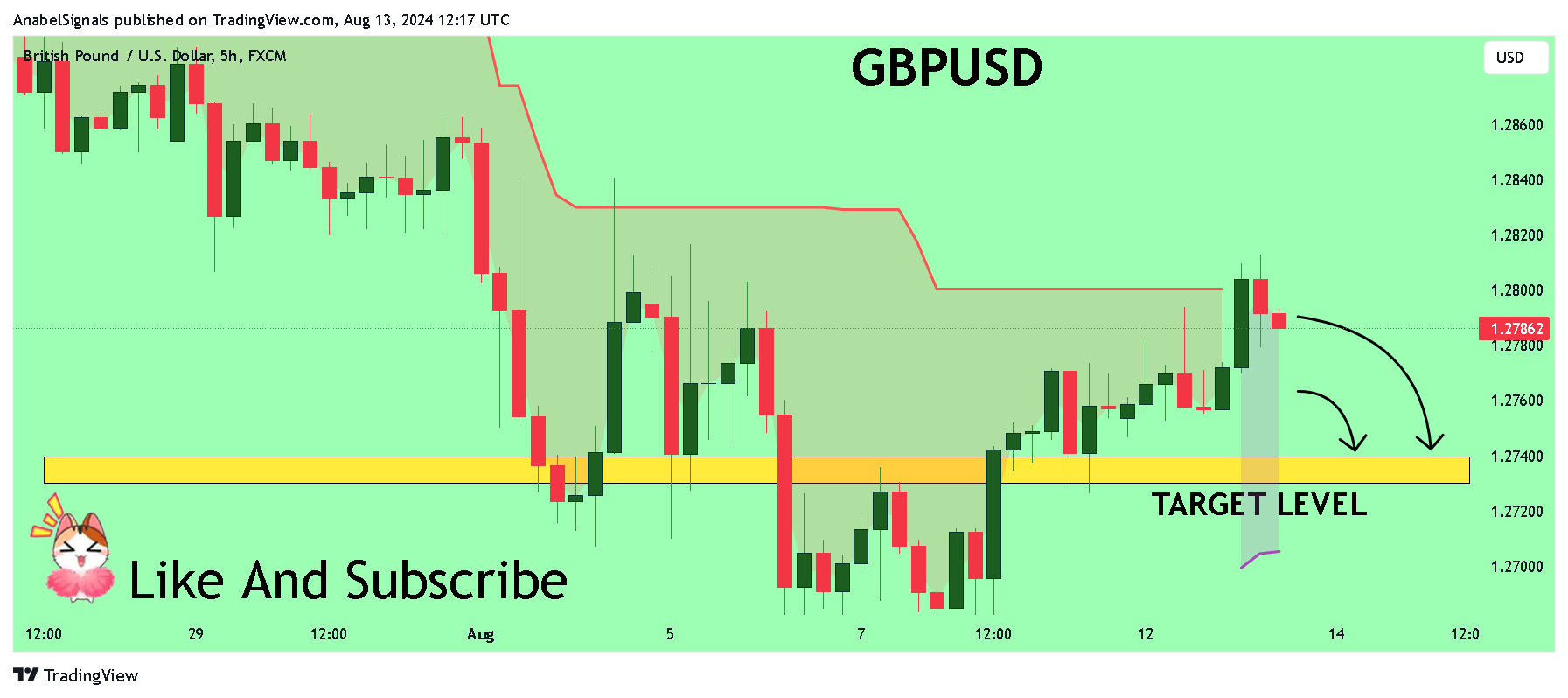 FX:GBPUSD Chart Image by AnabelSignals