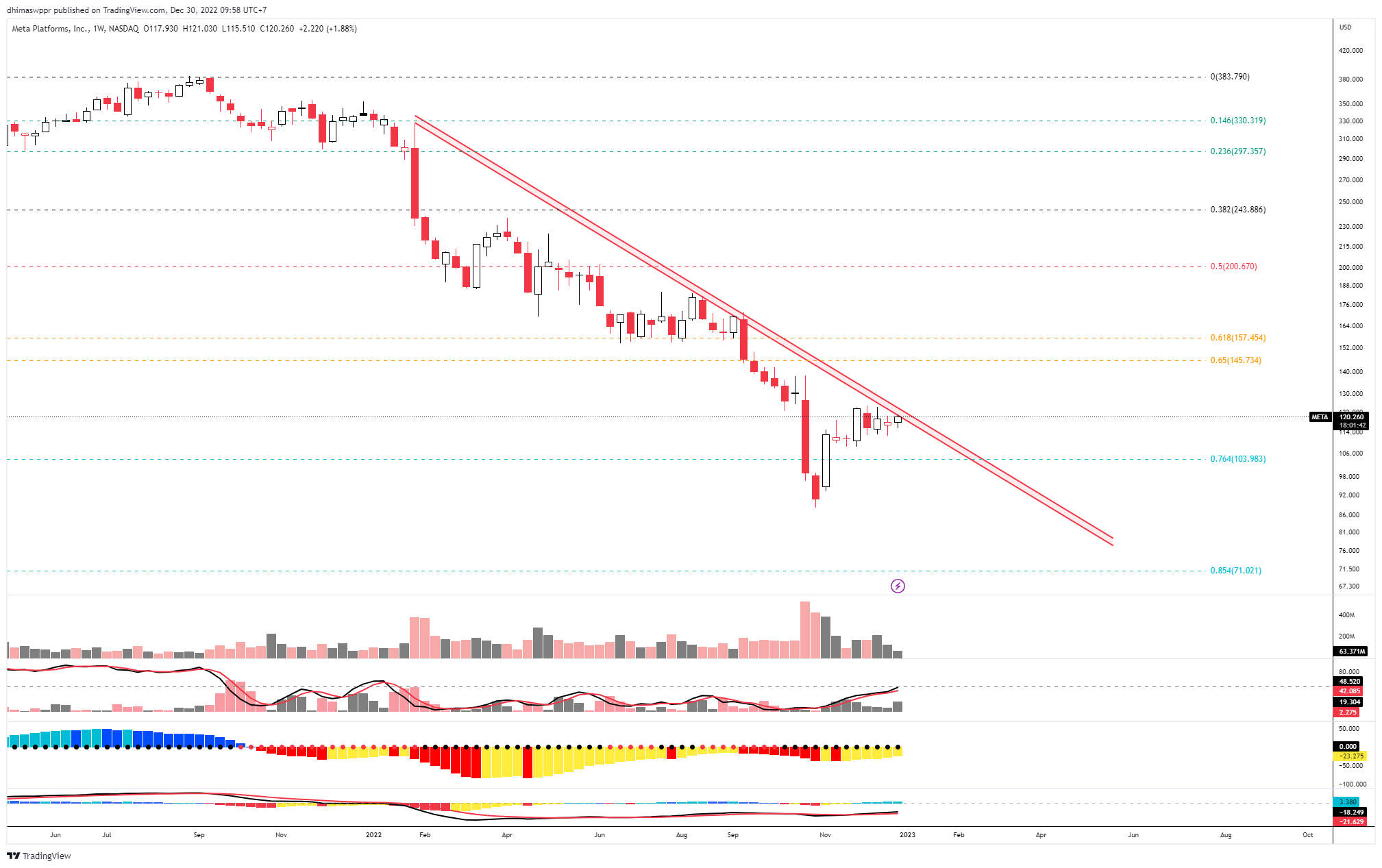 NASDAQ:META Chart Image by dhimaswppr