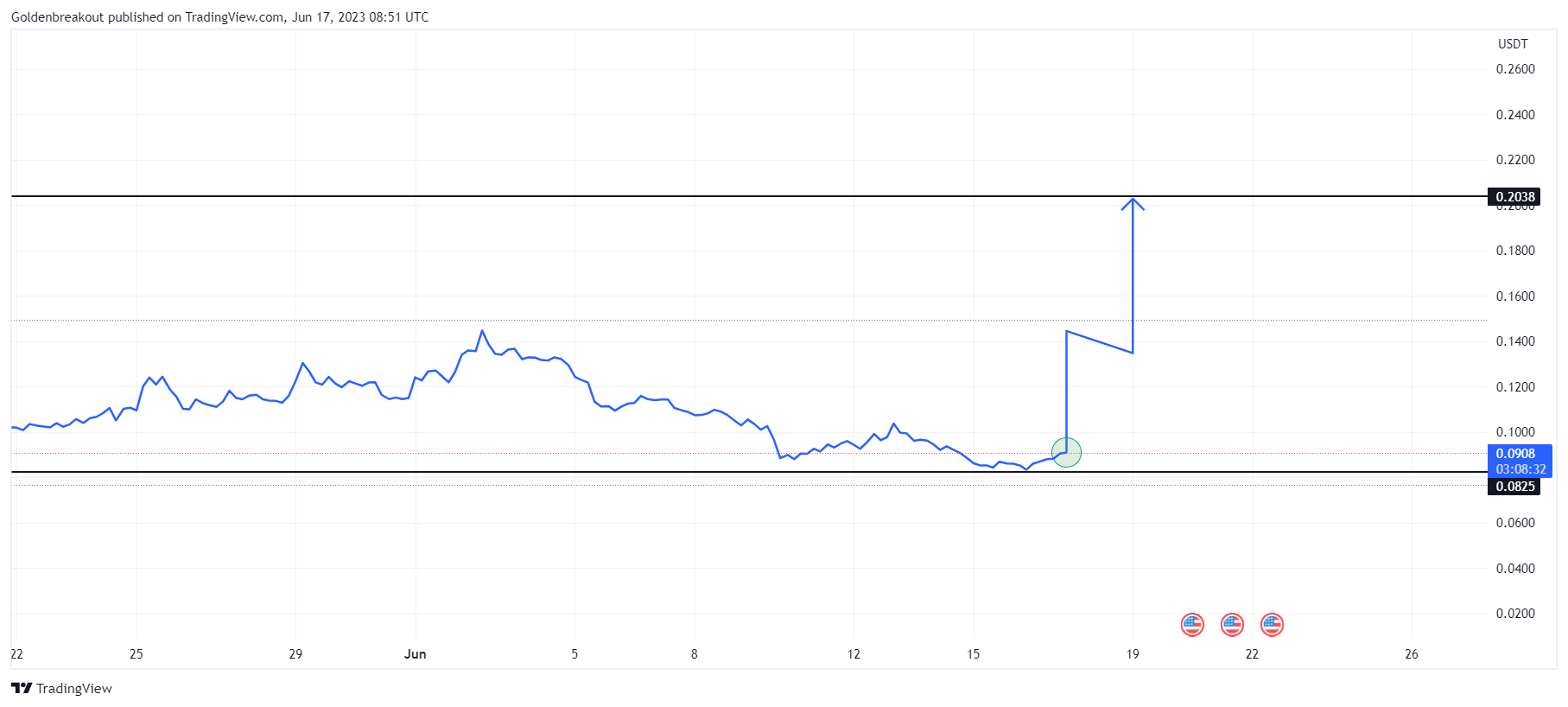 BINANCE:NKNUSDT Chart Image by Goldenbreakout