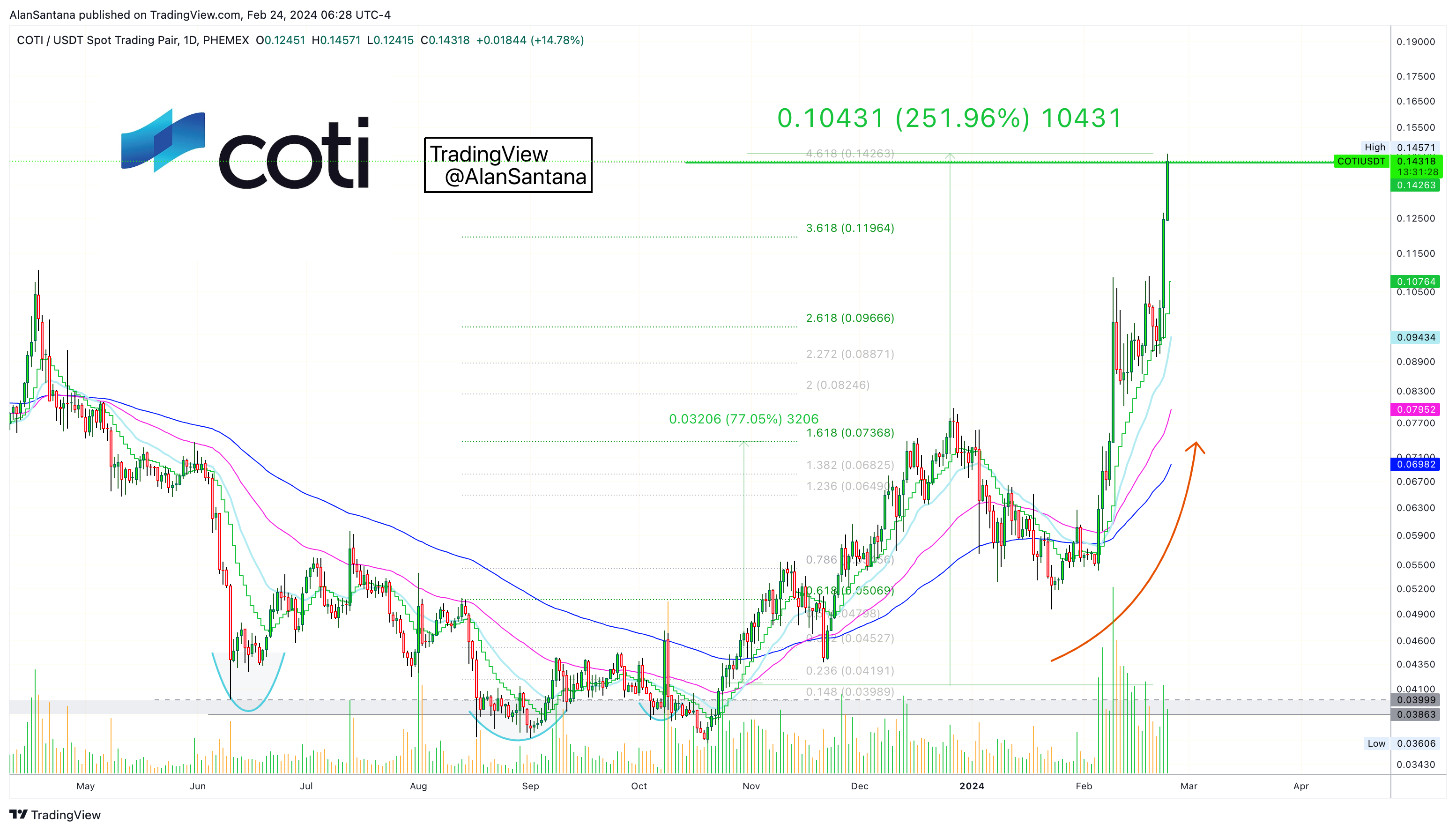 PHEMEX:COTIUSDT Chart Image by MasterAnanda