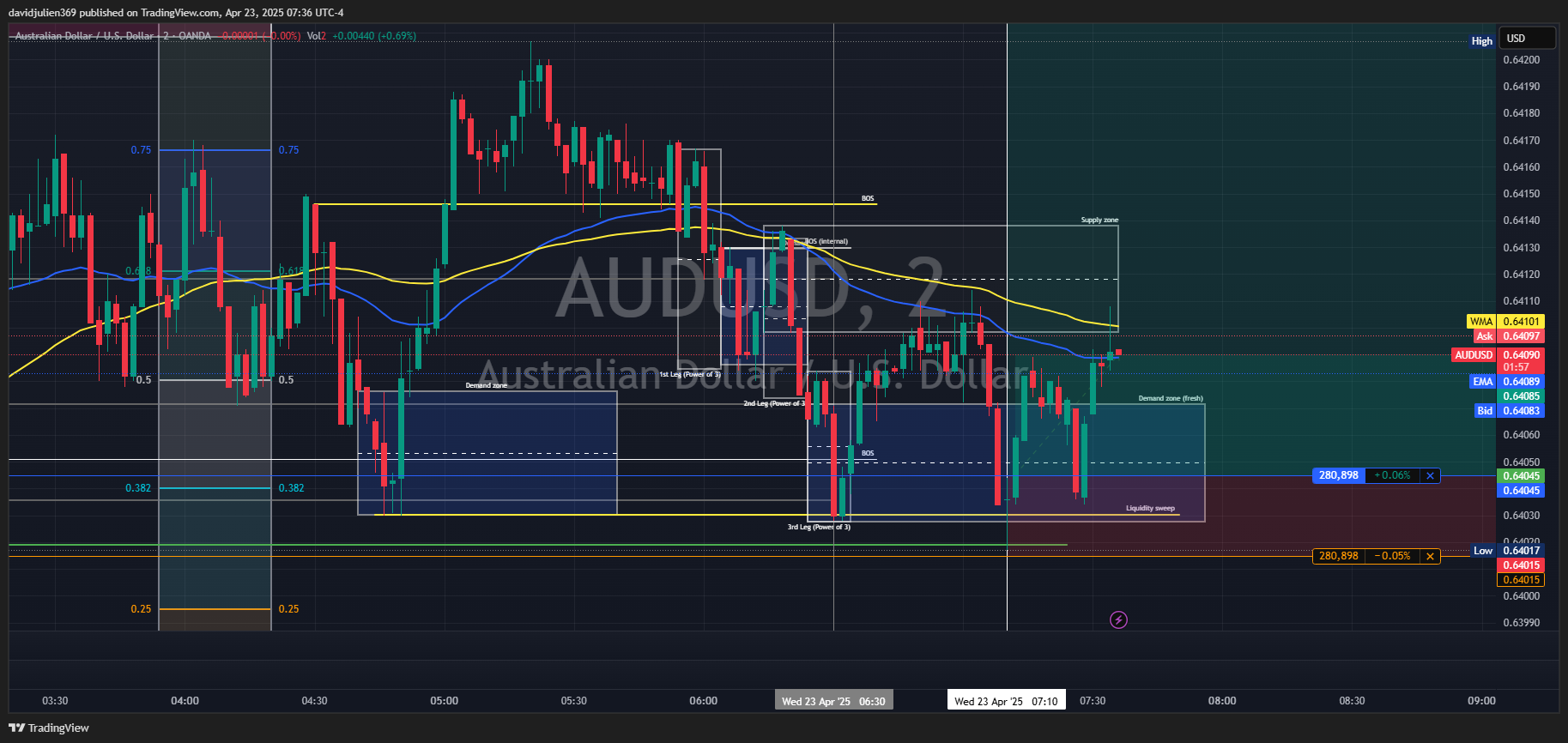 OANDA:AUDUSD Chart Image by davidjulien369