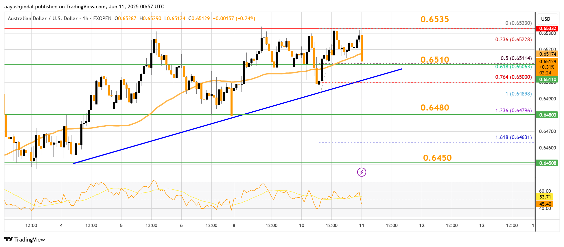 FXOPEN:AUDUSD Chart Image by aayushjindal