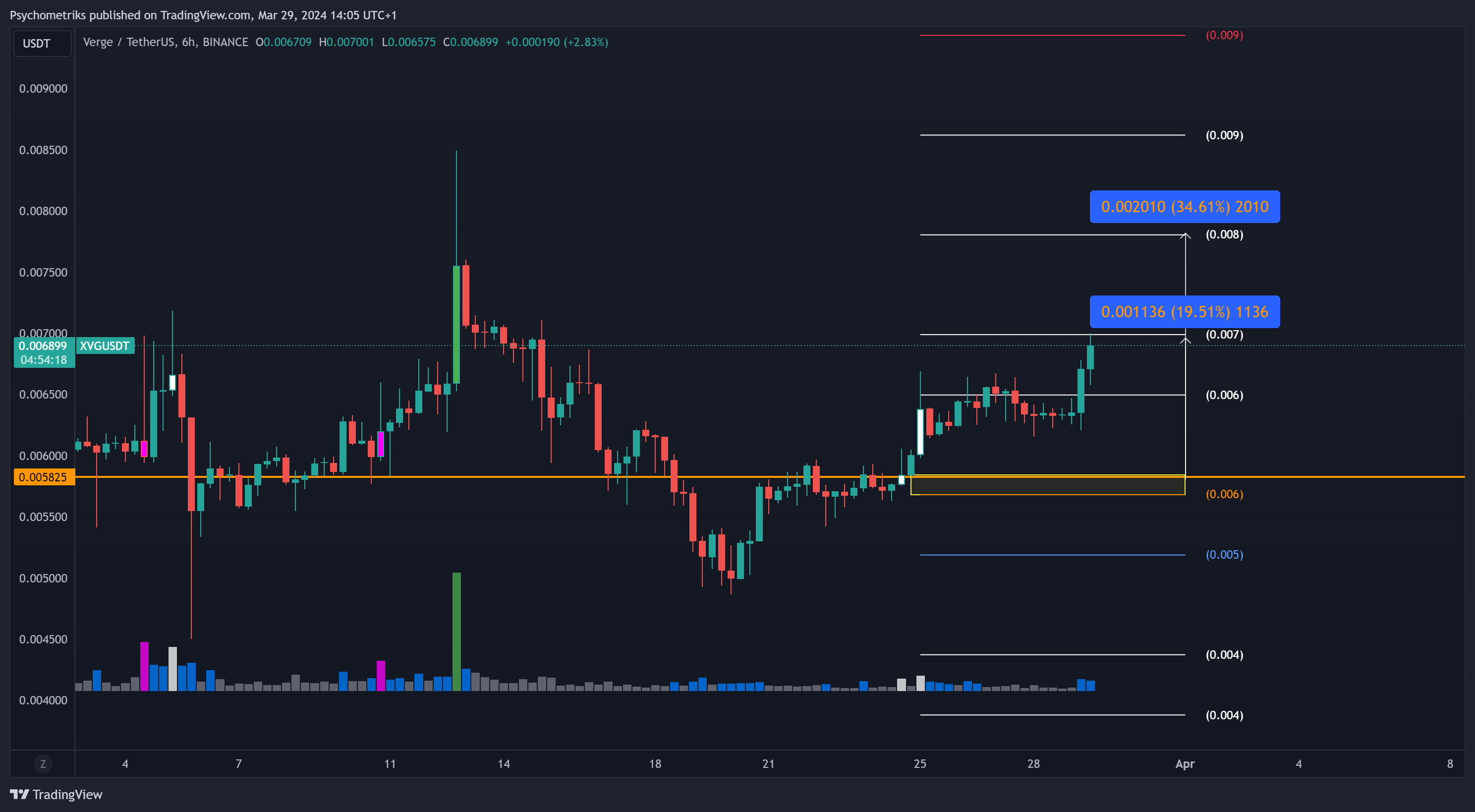 BINANCE:XVGUSDT Chart Image by Psychometriks