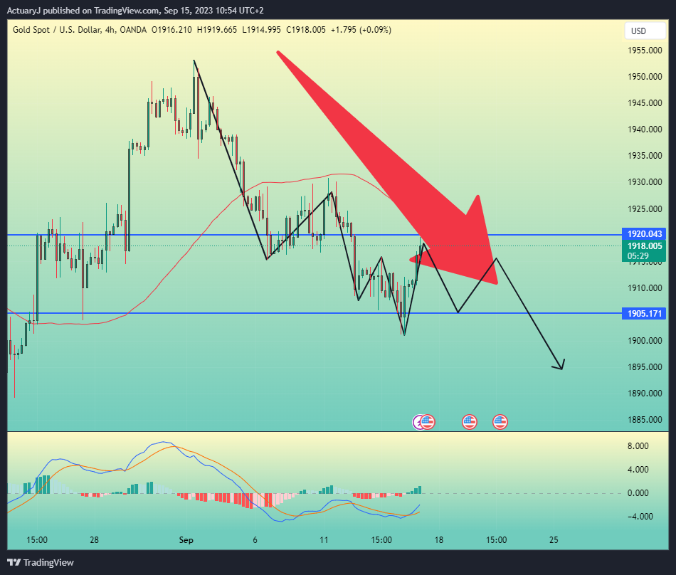 OANDA:XAUUSD Chart Image by ActuaryJ