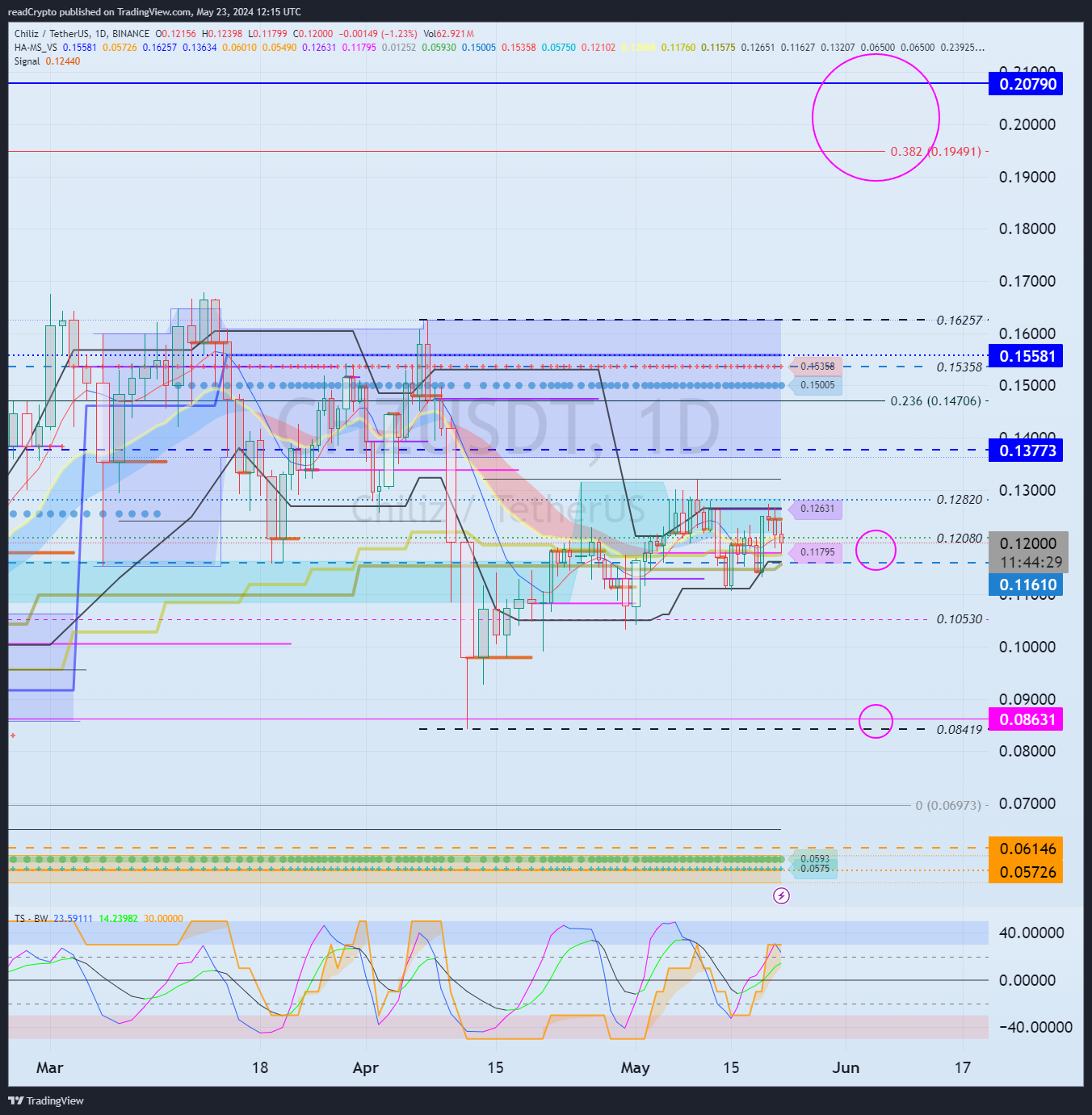 BINANCE:CHZUSDT Chart Image by readCrypto