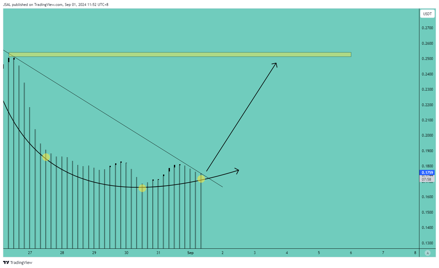 BINANCE:RAREUSDT Chart Image by JSAL