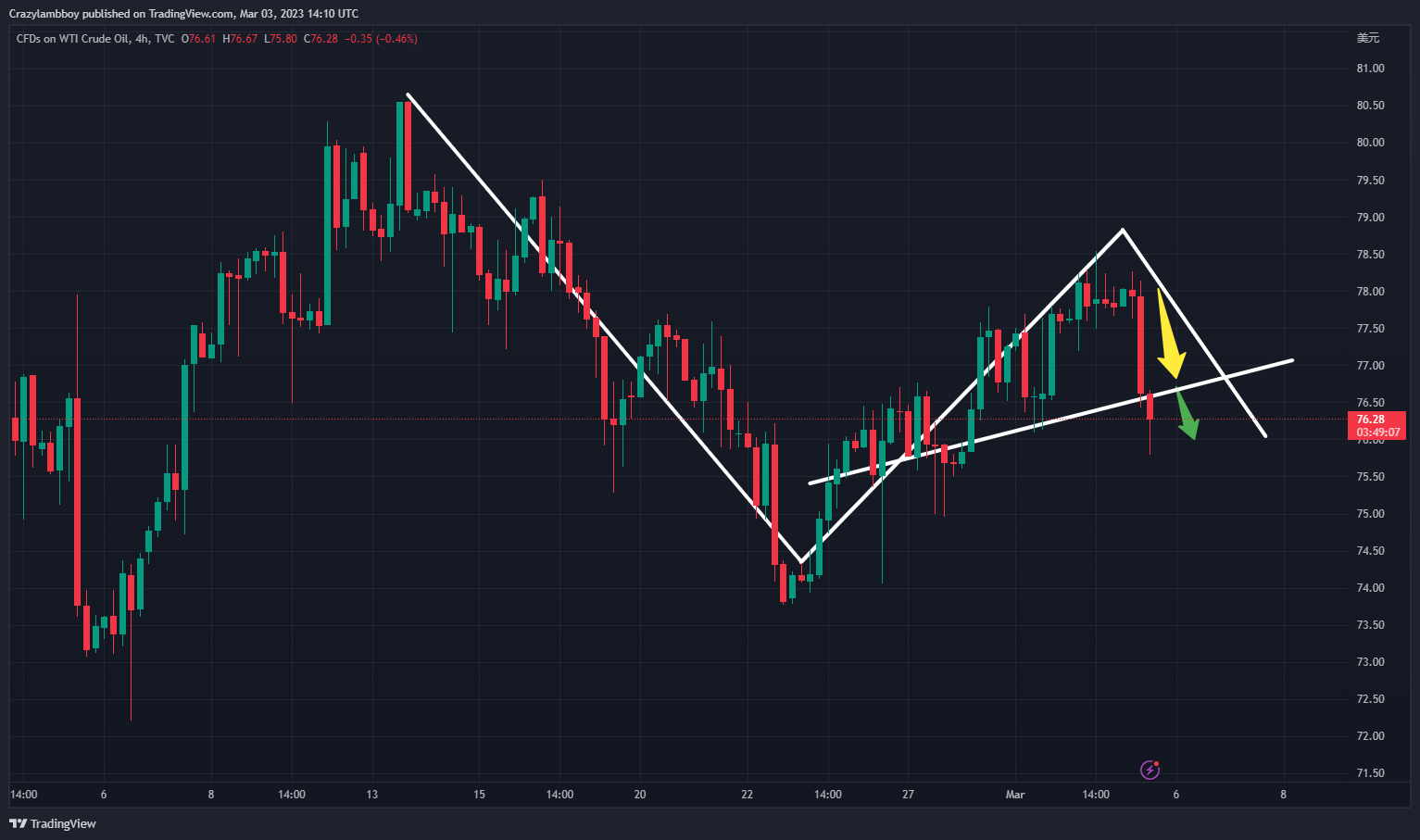 TVC:USOIL Chart Image by Crazylambboy