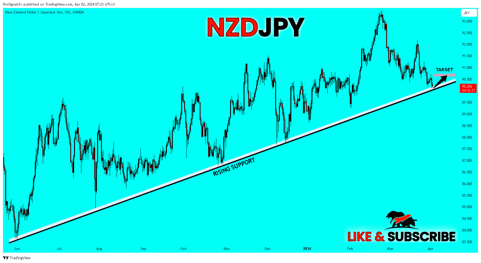 OANDA:NZDJPY Chart Image by ProSignalsFx