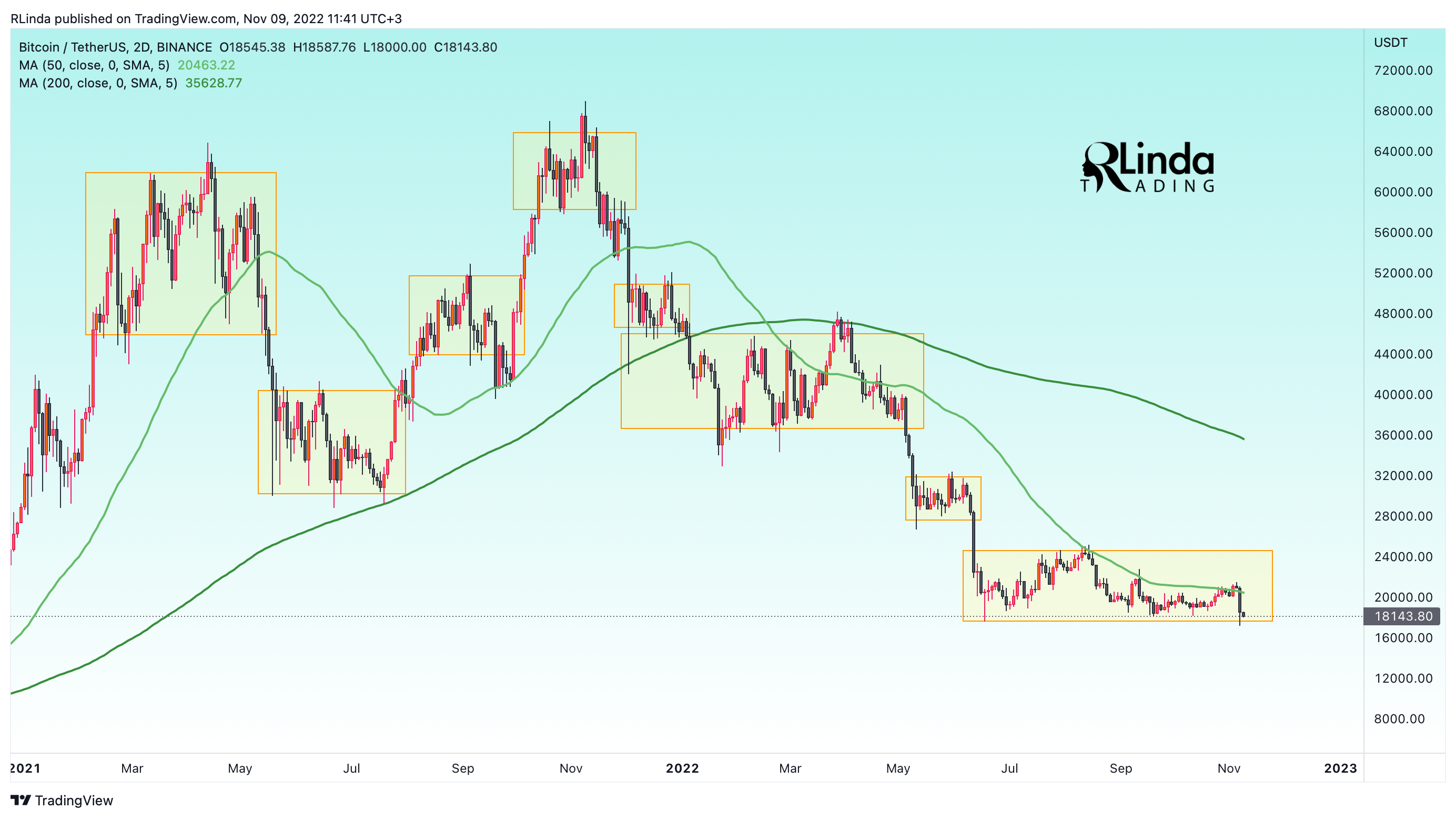BINANCE:BTCUSDT Chart Image by RLinda