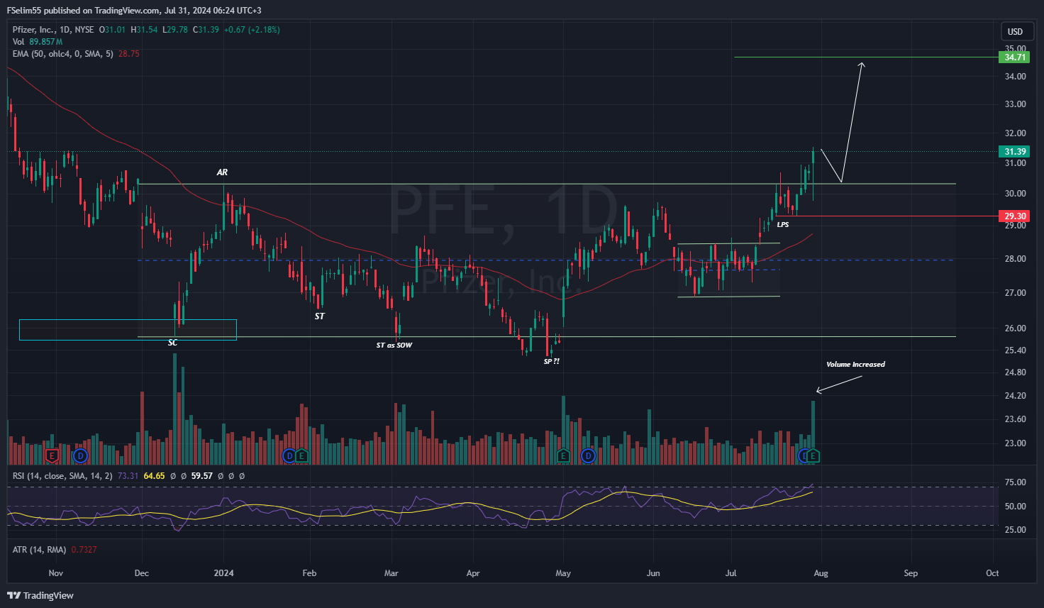 BATS:PFE Chart Image by FSelim55