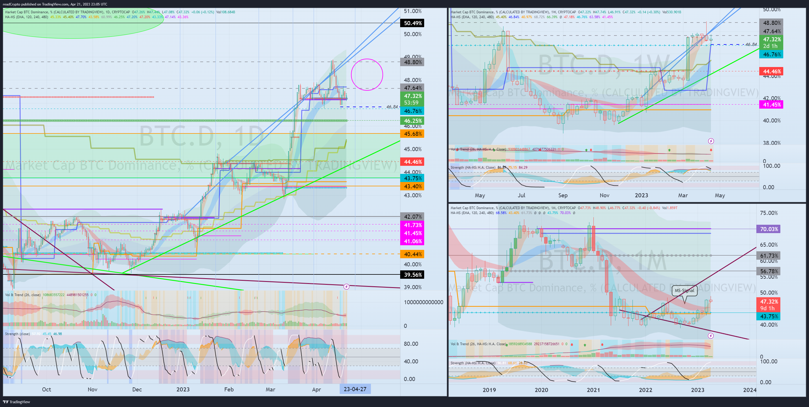 CRYPTOCAP:BTC.D Chart Image by readCrypto