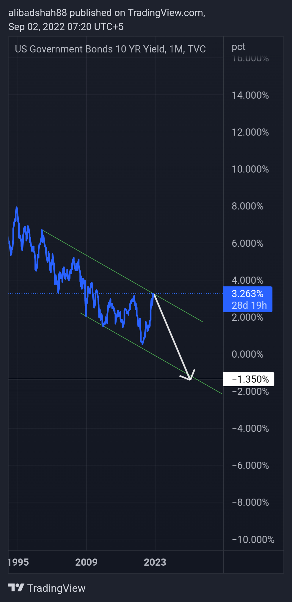 TVC:US10Y Chart Image by alibadshah88