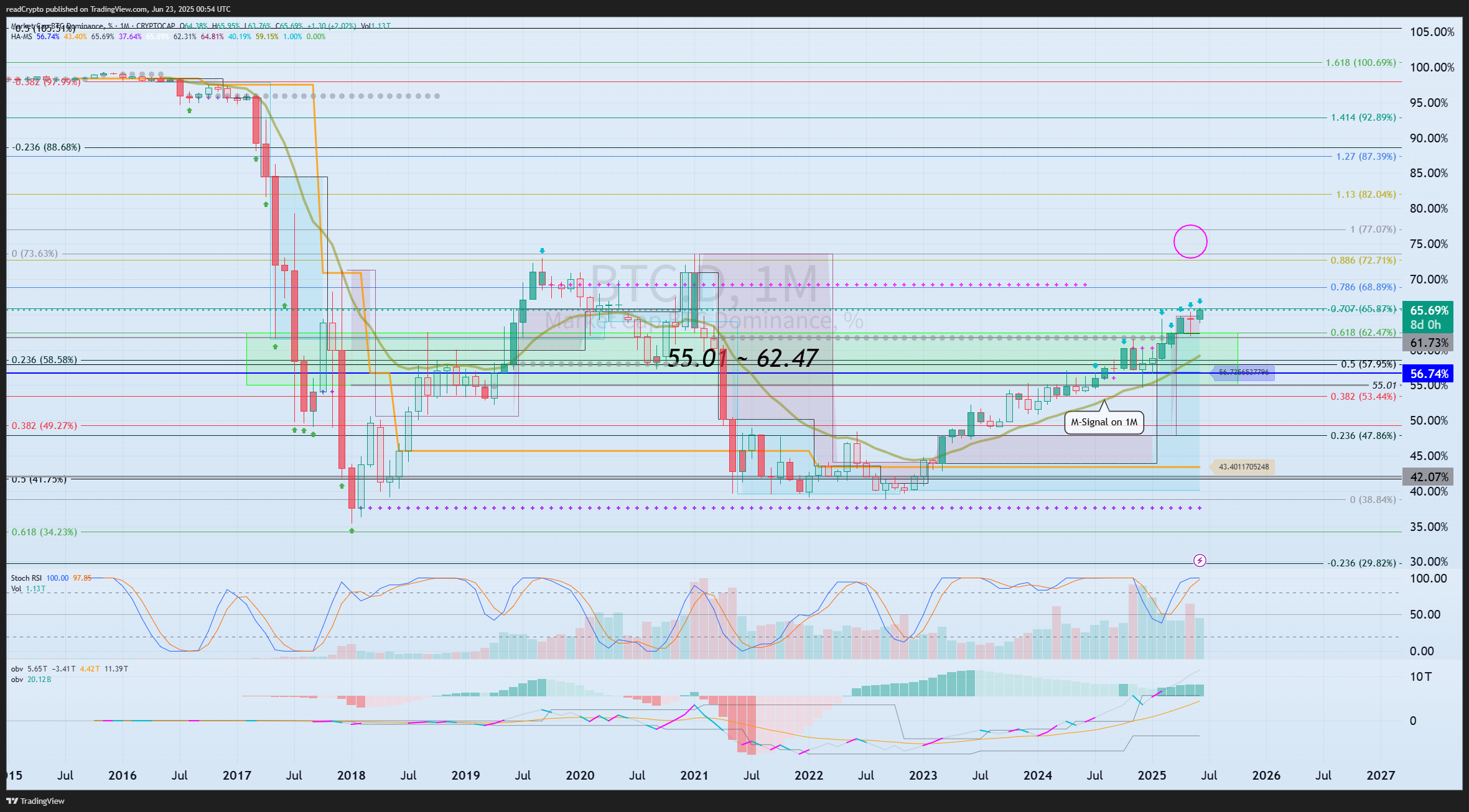 CRYPTOCAP:BTC.D Chart Image by readCrypto